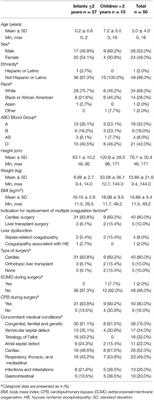 Solvent/Detergent-Treated Plasma in the Management of Pediatric Patients Who Require Replacement of Multiple Coagulation Factors: An Open-Label, Multicenter, Post-marketing Study